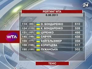 Алена Бондаренко впервые с 2005 года покинула топ-100 Алена Бондаренко впервые с 2005 года покинула топ-100