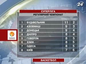 Суперліга: "Миколаїв" перервав свою 4-матчеву програшну серію