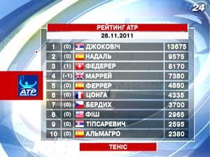 Теніс: Роджер Федерер став 3-ою ракеткою світу Теніс: Роджер Федерер став 3-ою ракеткою світу