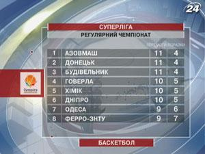 Баскетбол: "Говерла" лишила "Будивельника" лидерства в чемпионате