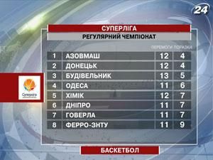 Баскетбол: Річард Гуін - автор нового рекорду результативності (33 очки)