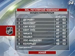 Хокей: "Нью-Йорк Рейнджерс" зазнали поразки від "Піттсбурга" Хокей: "Нью-Йорк Рейнджерс" зазнали поразки від "Піттсбурга"