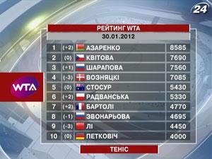 Теніс: Вікторія Азаренко офіційно очолила світовий рейтинг Теніс: Вікторія Азаренко офіційно очолила світовий рейтинг