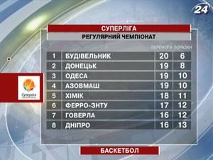 Баскетбол: "Азовмаш" взял реванш у "Ферро" за поражение в двух последних матчах