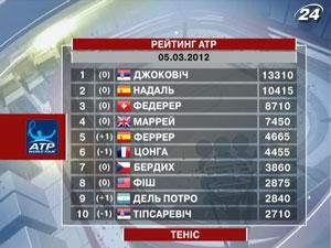 Теніс: Олександр Долгополов уперше за півроку покинув топ-20 Теніс: Олександр Долгополов уперше за півроку покинув топ-20