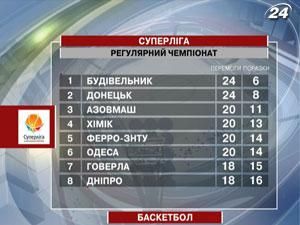 Баскетбол: "Дніпро" здобув 2-гу перемогу в дербі