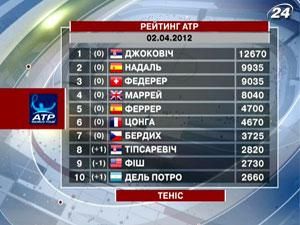 Долгополов опустился в рейтинге ATP, Стаховский и Бондаренко - поднялись Долгополов опустился в рейтинге ATP, Стаховский и Бондаренко - поднялись