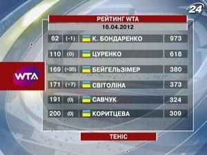 Выход в 1/4 в Барселоне обеспечил Бейгельзимер взлет в рейтинге WTA Выход в 1/4 в Барселоне обеспечил Бейгельзимер взлет в рейтинге WTA