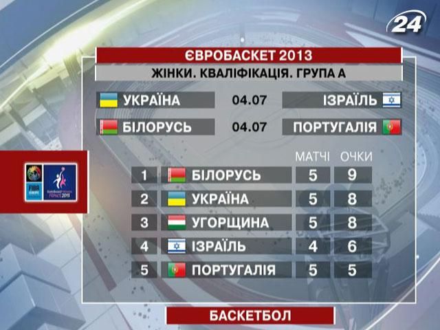 Збірна України з баскетболу прагне реваншуватись перед командою Ізраїлю Збірна України з баскетболу прагне реваншуватись перед командою Ізраїлю