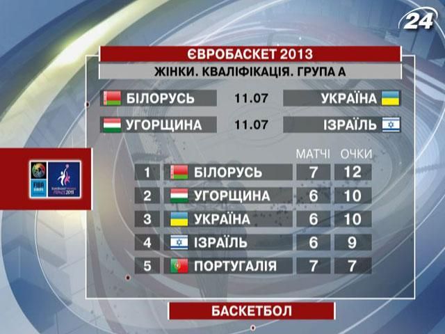 На відборі Євробаскету жіноча збірна України готова до протистояння з лідером На відборі Євробаскету жіноча збірна України готова до протистояння з лідером
