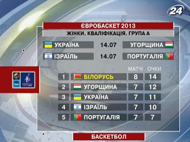 У суботу українки відіграють вирішальний матч відбору на Євробаскет У суботу українки відіграють вирішальний матч відбору на Євробаскет