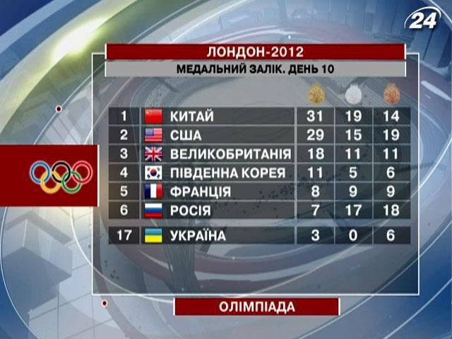 10 день Олімпіади: Українські чоловіки поповнюють олімпійську скарбницю 10 день Олімпіади: Українські чоловіки поповнюють олімпійську скарбницю