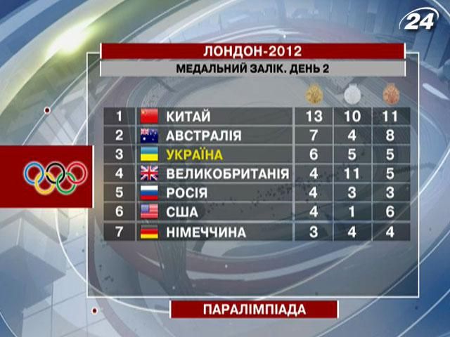 Підсумки 2-го дня Паралімпіади: українці на 3-му місці загального командного заліку Підсумки 2-го дня Паралімпіади: українці на 3-му місці загального командного заліку