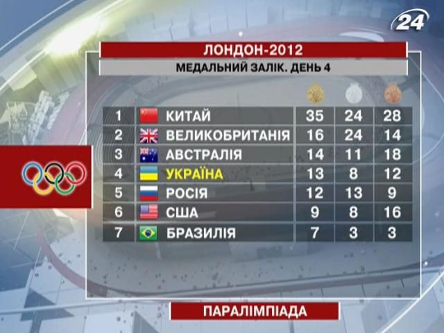 За четвертий день Паралімпіади українці завоювали 11 нагород За четвертий день Паралімпіади українці завоювали 11 нагород