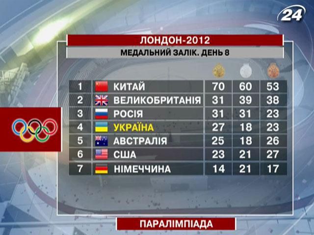 8 день Паралімпіади: Україна залишається на 4-му місці у загальному заліку 8 день Паралімпіади: Україна залишається на 4-му місці у загальному заліку