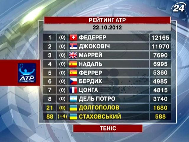 В рейтинге теннисистов Стаховский прогрессировал на четыре позиции