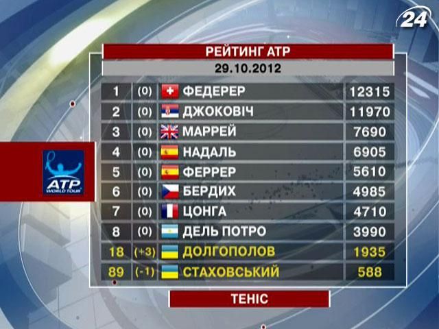 Александр Долгополов вернулся в топ-20 лучших теннисистов Александр Долгополов вернулся в топ-20 лучших теннисистов