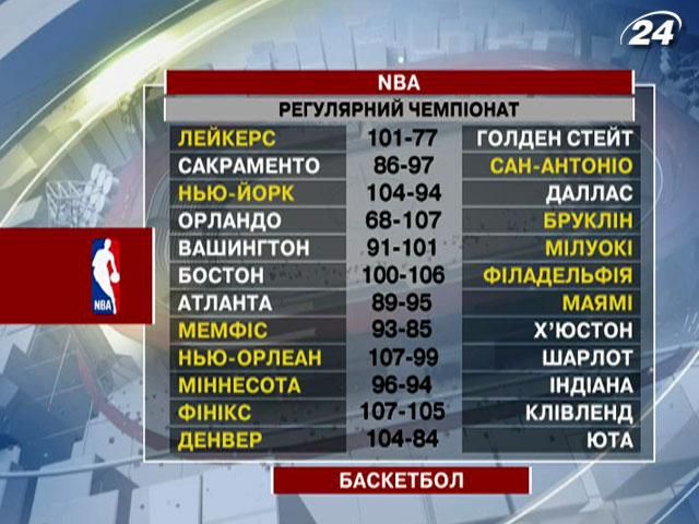 "Детройт" зазнав 6-ої поразки у шести матчах "Детройт" зазнав 6-ої поразки у шести матчах