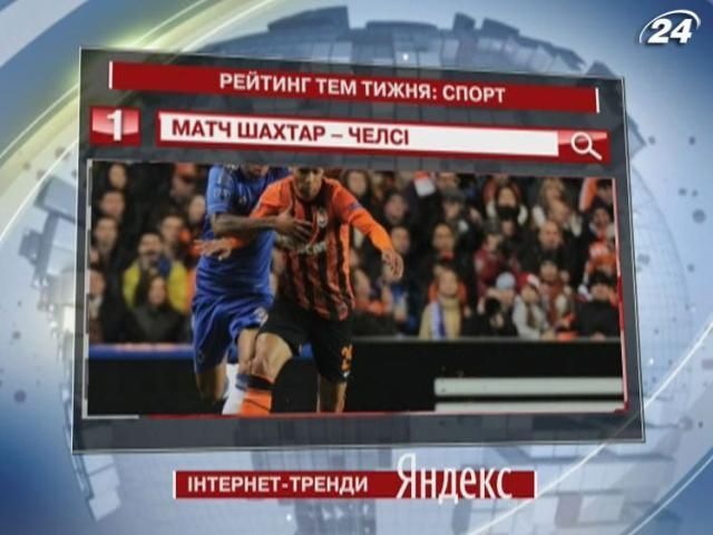 Матч Шахтар-Челсі – найпопулярніша спортивна подія у Yandex