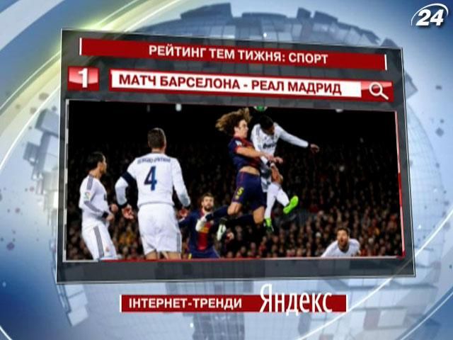 Найпопулярніша спортивна тема “Яндексу” - поразка “Барселони” у матчі з “Реалом”