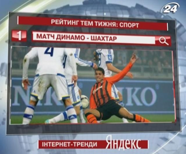 Матч "Динамо" - "Шахтар" - найпопулярніша спортивна тема тижня у "Яндексі"