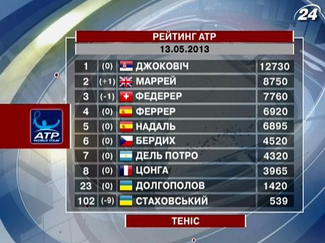 Рейтинг АТР: лучшие теннисисты планеты (Видео) Рейтинг АТР: лучшие теннисисты планеты (Видео)