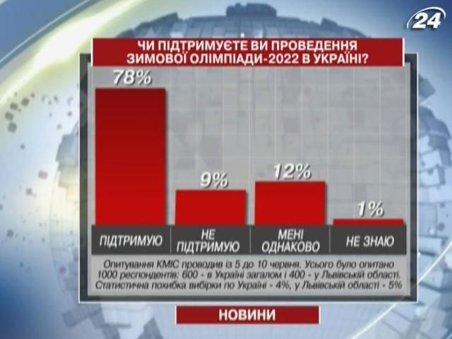 Большинство украинцев хотят, чтобы Олимпиада-2022 прошла в Карпатах