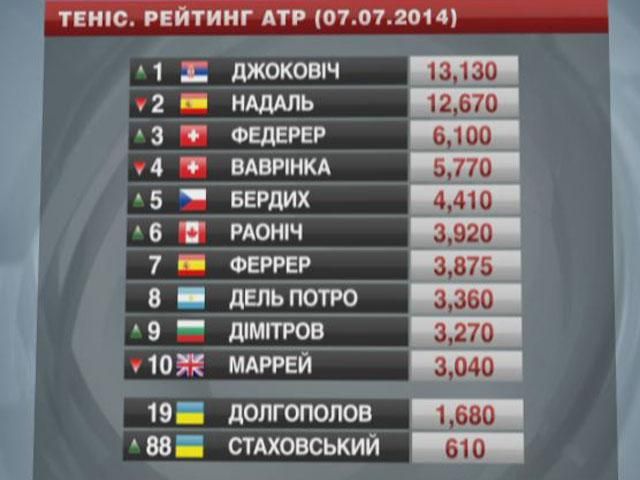 Wimbledone Долгополов сохранил место в ТОП-20, Стаховский поднялся на 2 позиции