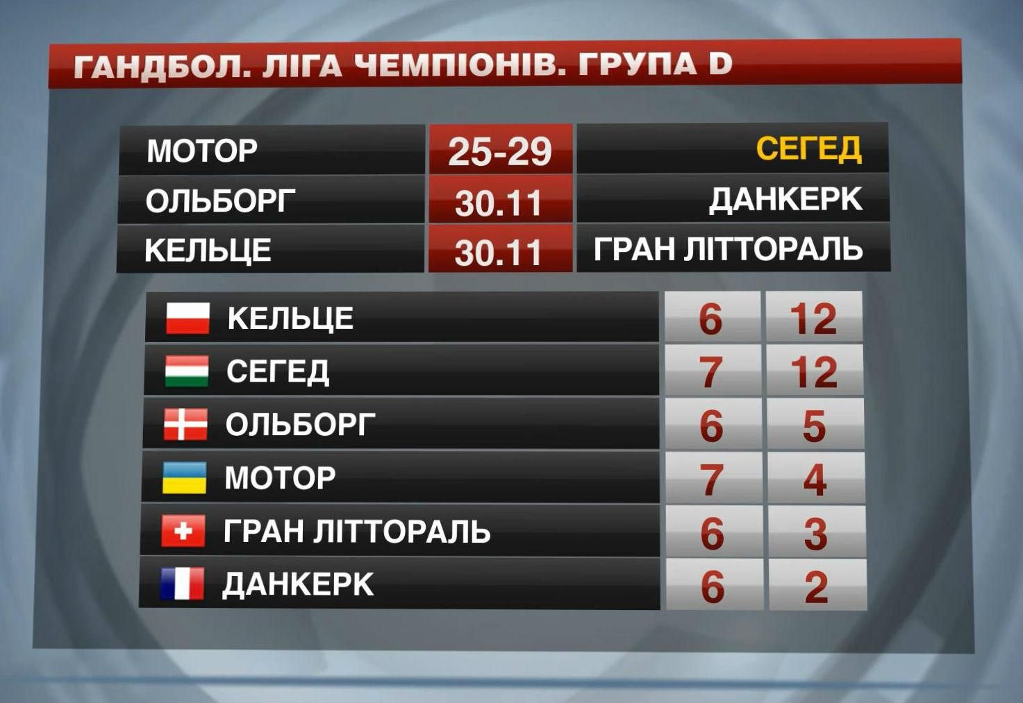 Запорожский "Мотор" уступил венгерскому "Сегеду" Запорожский "Мотор" уступил венгерскому "Сегеду"