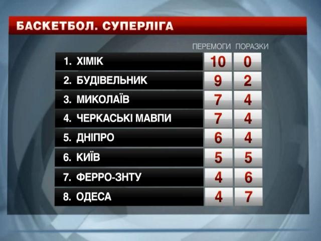 Баскетбол. "Будівельник" здобув п'яту поспіль перемогу в регулярному чемпіонаті Баскетбол. "Будівельник" здобув п'яту поспіль перемогу в регулярному чемпіонаті