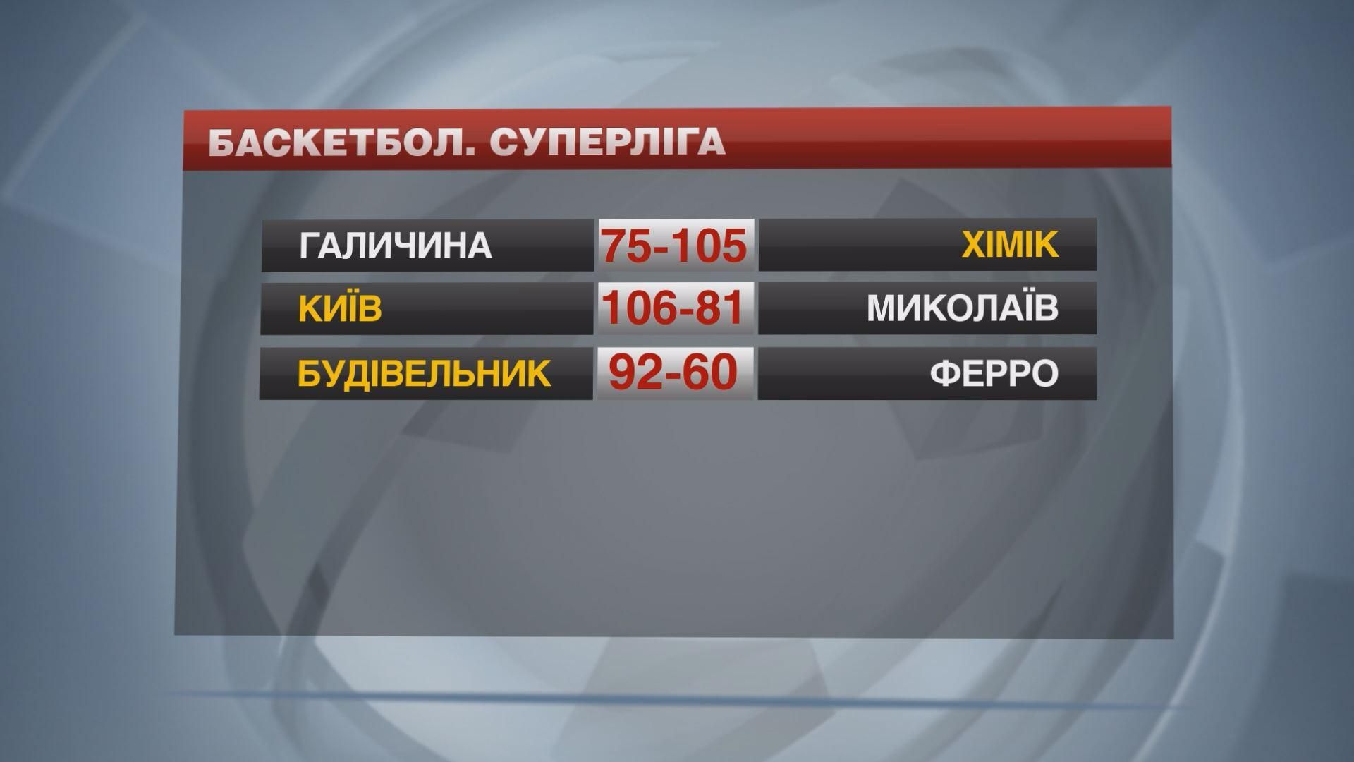 "Хімік" здобув 15-ту перемогу у 15-ти матчах Суперліги "Хімік" здобув 15-ту перемогу у 15-ти матчах Суперліги