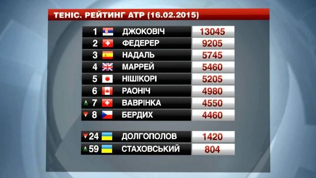 Теннис. Стаховский поднялся на 10 позиций в рейтинге ATP