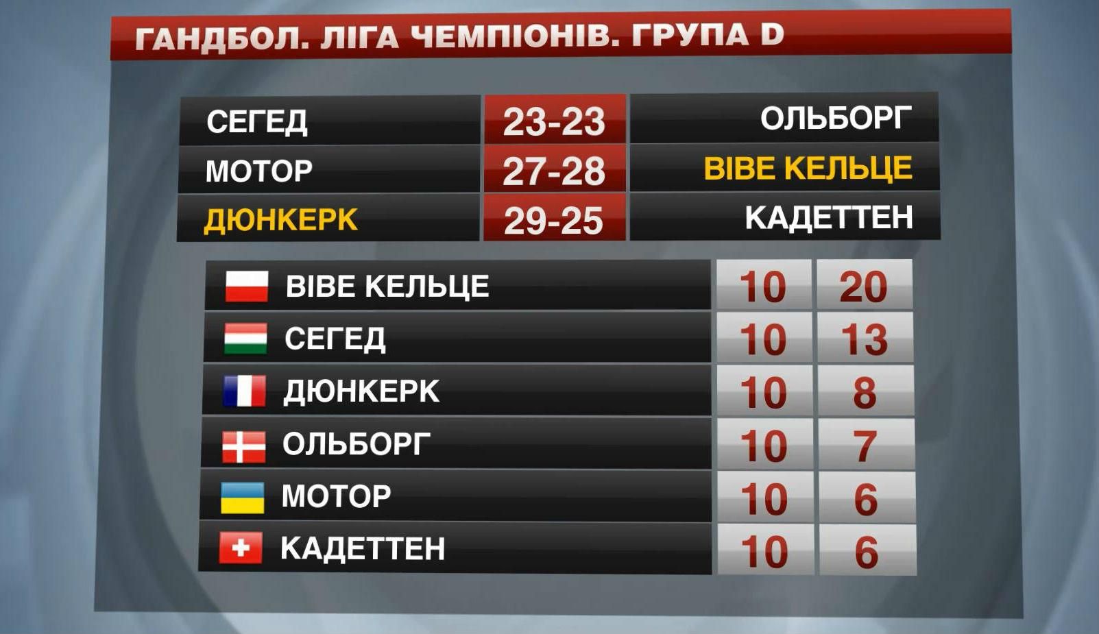 "Мотор" не пробився до плей-офф гандбольної Ліги чемпіонів "Мотор" не пробився до плей-офф гандбольної Ліги чемпіонів