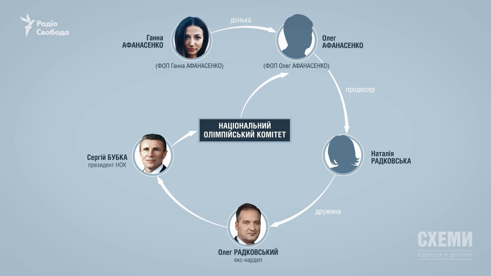 Скандал в НОК: бюджетные средства на трансляцию выделены знакомой председателя комитета Скандал в НОК: бюджетные средства на трансляцию выделены знакомой председателя комитета