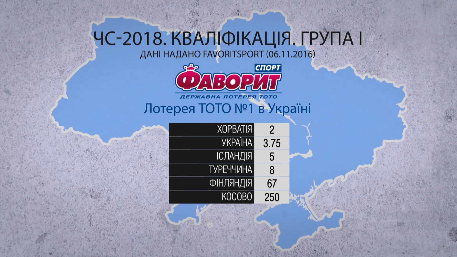 ЧМ-2018: чем подопечные Андрея Шевченко поразили букмекеров ЧМ-2018: чем подопечные Андрея Шевченко поразили букмекеров