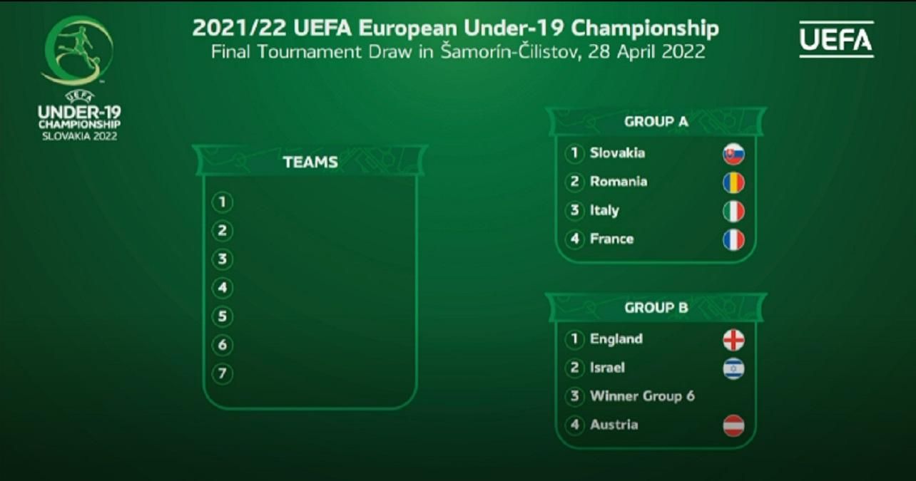 Збірна України U-19 отримала потенційних суперників на Євро-2022 - 24 канал Спорт