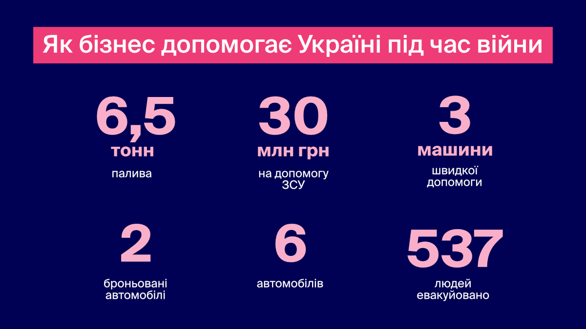 Favbet направил на помощь украинской армии более 30 миллионов гривен Favbet направил на помощь украинской армии более 30 миллионов гривен